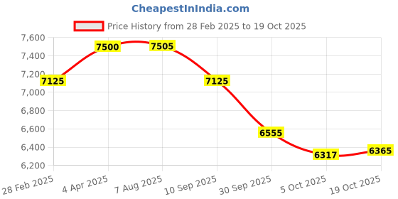 tatacliq.com Royal Enfield Windfarer V2 Green Regular Fit Self Design Biker Jacket royal enfield Price History Graph from 28 Feb 2025 to 19 Oct 2025