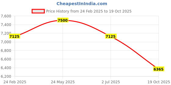 tatacliq.com Royal Enfield Windfarer V2 Riding Jacket royal enfield Price History Graph from 24 Feb 2025 to 19 Oct 2025