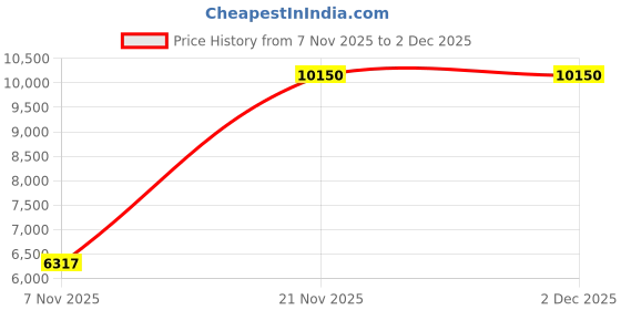 tatacliq.com Royal Enfield Windfarer V2 Riding Jacket royal enfield Price History Graph from 7 Nov 2025 to 1 Dec 2025