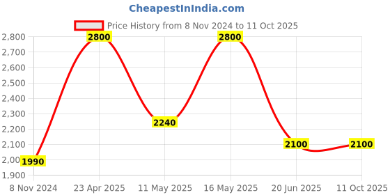 tatacliq.com Royal Enfield Windstorm Riding Gloves Black & Red - XL royal enfield Price History Graph from 8 Nov 2024 to 10 Oct 2025