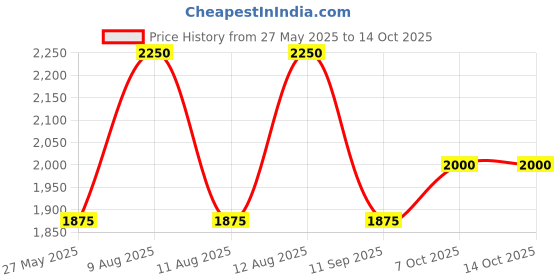 tatacliq.com Royal Enfield Yellow & Black Laptop Backpack royal enfield Price History Graph from 27 May 2025 to 14 Oct 2025