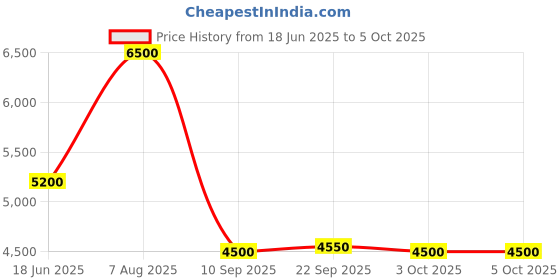 tatacliq.com Royal Enfield Yellow Polyester Regular Fit Colorblock Jacket royal enfield Price History Graph from 18 Jun 2025 to 4 Oct 2025