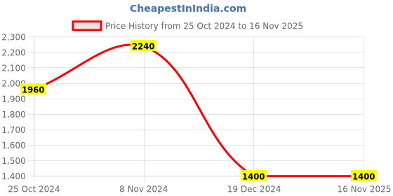 tatacliq.com Royal Enfield Yellow Regular Fit Check Shirt royal enfield Price History Graph from 25 Oct 2024 to 15 Nov 2025