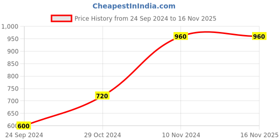 tatacliq.com Royal Enfield Yellow Regular Fit Flat Track Fun Print T-Shirt royal enfield Price History Graph from 24 Sep 2024 to 16 Nov 2025