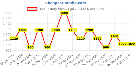 tatacliq.com Royal Enfield Yellow Regular Fit Polo T-Shirt royal enfield Price History Graph from 24 Jul 2024 to 4 Dec 2025