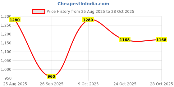 tatacliq.com Royal Enfield Yellow Regular Fit Polo T-Shirt royal enfield Price History Graph from 25 Aug 2025 to 27 Oct 2025