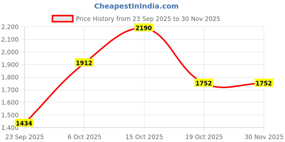 tatacliq.com Royal Enfield Yellow Regular Fit Print Shirt royal enfield Price History Graph from 23 Sep 2025 to 30 Nov 2025