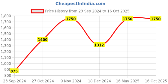 tatacliq.com Royal Enfield Yellow Regular Fit Rain Jacket royal enfield Price History Graph from 23 Sep 2024 to 16 Oct 2025