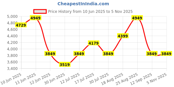 tatacliq.com puma RS-X Geek Res Unisex Sneakers puma Price History Graph from 10 Jun 2025 to 4 Nov 2025
