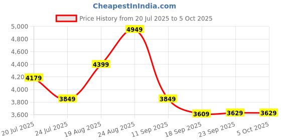 tatacliq.com puma RS-X Geek Res Unisex Sneakers puma Price History Graph from 20 Jul 2025 to 5 Oct 2025