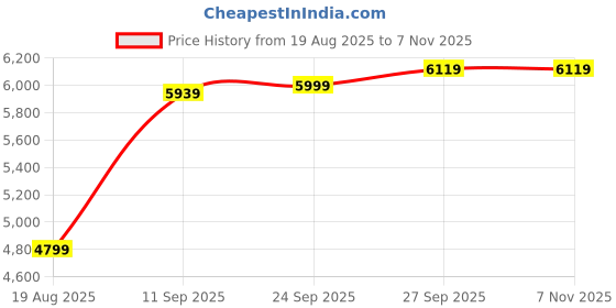 tatacliq.com puma RS-X Hi Unisex Sneakers puma Price History Graph from 19 Aug 2025 to 6 Nov 2025