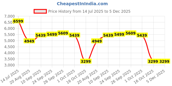 tatacliq.com puma RS-X Reinvention Unisex Sneakers puma Price History Graph from 14 Jul 2025 to 5 Dec 2025