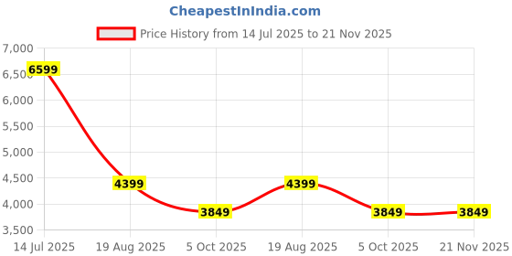 tatacliq.com puma RS-X Triple Unisex Sneakers puma Price History Graph from 14 Jul 2025 to 20 Nov 2025