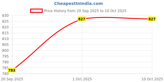tatacliq.com Rubans Black & White Oval Motif with Pearl Drop Earring rubans Price History Graph from 20 Sep 2025 to 10 Oct 2025