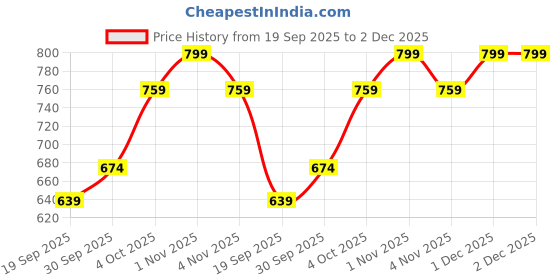 tatacliq.com Rubans Black & White Pearl Beaded Drop Earring rubans Price History Graph from 19 Sep 2025 to 2 Dec 2025