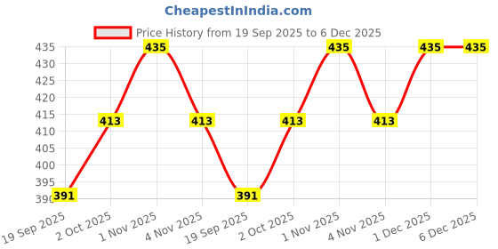 tatacliq.com Rubans Black Black Rubber Band for Women rubans Price History Graph from 19 Sep 2025 to 6 Dec 2025