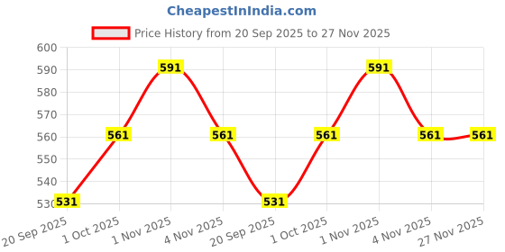 tatacliq.com Rubans Black Evil Eye with Cubic Zirconia Classic Bracelet rubans Price History Graph from 20 Sep 2025 to 27 Nov 2025