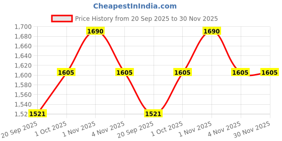 tatacliq.com Rubans Dark Blue Sapphire & White Cubic Zirconia Necklace & Earring Sets rubans Price History Graph from 20 Sep 2025 to 29 Nov 2025
