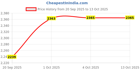 tatacliq.com Rubans Emerald Green & White Cubic Zirconia Necklace & Earring Sets rubans Price History Graph from 20 Sep 2025 to 13 Oct 2025