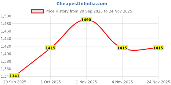 tatacliq.com Rubans Emerald Green Cubic Zirconia Studded Classic Bracelet rubans Price History Graph from 20 Sep 2025 to 23 Nov 2025