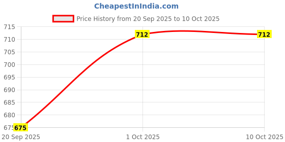 tatacliq.com Rubans Emerald Green Zirconia Stone Studded Classic Bangle - Set of 2 rubans Price History Graph from 20 Sep 2025 to 9 Oct 2025