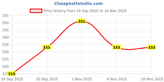 tatacliq.com Rubans Forever United Crystal-Studded & Beaded Rakhi - Set of 2 rubans Price History Graph from 19 Sep 2025 to 24 Nov 2025