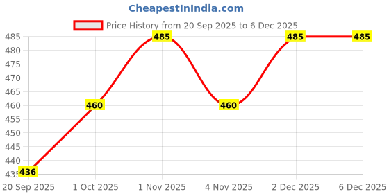tatacliq.com Rubans Gold Abstract Curved Design Hair Claw Clip rubans Price History Graph from 20 Sep 2025 to 4 Dec 2025