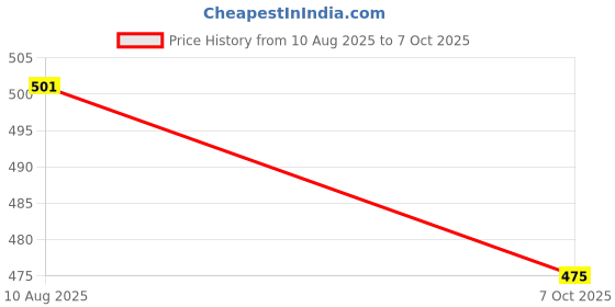 tatacliq.com Rubans Gold AD & Mirror Studded Elegant Handcrafted Classic Bangle - Set of 4 rubans Price History Graph from 10 Aug 2025 to 7 Oct 2025