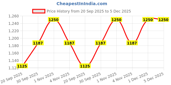 tatacliq.com Rubans Gold Cubic Zirconia Detailing Classic Bracelet rubans Price History Graph from 20 Sep 2025 to 4 Dec 2025