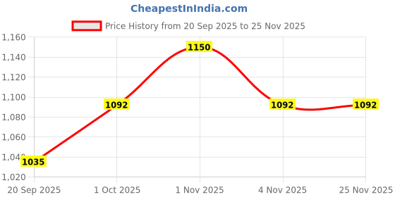 tatacliq.com Rubans Gold Cubic Zirconia Detailing Cuffs Bracelet rubans Price History Graph from 20 Sep 2025 to 25 Nov 2025