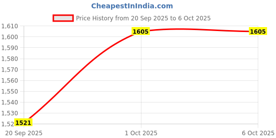 tatacliq.com Rubans Gold Cubic Zirconia Studded Classic Bangle - Set of 2 rubans Price History Graph from 20 Sep 2025 to 6 Oct 2025