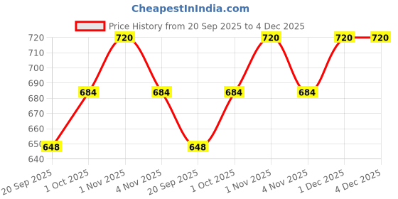 tatacliq.com Rubans Gold Cubic Zirconia Studded Classic Bracelet rubans Price History Graph from 20 Sep 2025 to 3 Dec 2025