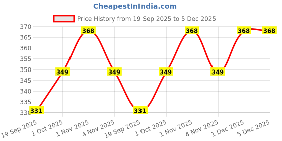 tatacliq.com Rubans Gold Geometric Hoop Earring rubans Price History Graph from 19 Sep 2025 to 5 Dec 2025