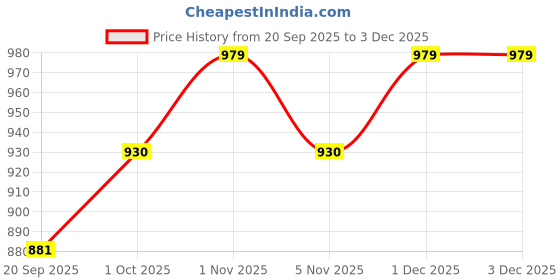 tatacliq.com Rubans Gold Kundan & Pearls Beads Drop Earring rubans Price History Graph from 20 Sep 2025 to 2 Dec 2025