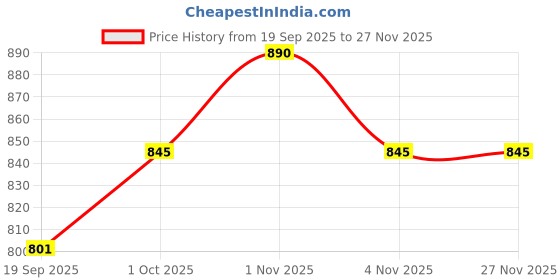 tatacliq.com Rubans Gold Kundan Stud Earring rubans Price History Graph from 19 Sep 2025 to 26 Nov 2025