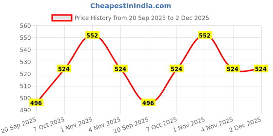 tatacliq.com Rubans Gold Mirror Studded Handcrafted Traditional Classic Bangle - Set of 2 rubans Price History Graph from 20 Sep 2025 to 2 Dec 2025
