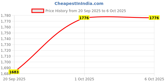 tatacliq.com Rubans Gold Multicolor Enamel Work Classic Bangle - Set of 2 rubans Price History Graph from 20 Sep 2025 to 6 Oct 2025