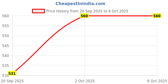 tatacliq.com Rubans Gold Rajwadi Polish Ruby & Emerald Studded Handcrafted Classic Bangle - Set of 2 rubans Price History Graph from 20 Sep 2025 to 6 Oct 2025