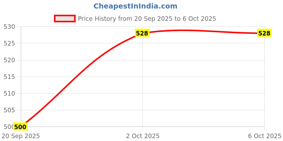 tatacliq.com Rubans Gold Rajwadi Polish Ruby & Emerald Studded Handcrafted Classic Bangle - Set of 2 rubans Price History Graph from 20 Sep 2025 to 6 Oct 2025