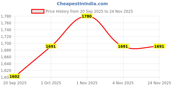 tatacliq.com Rubans Gold Temple Necklace & Earring Sets rubans Price History Graph from 20 Sep 2025 to 24 Nov 2025