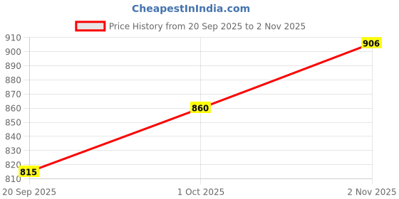 tatacliq.com Rubans Gold-Tone Plated Earrings for Women rubans Price History Graph from 20 Sep 2025 to 2 Nov 2025