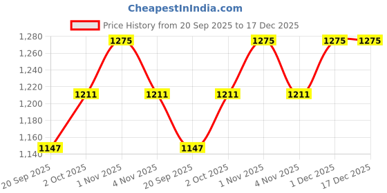 tatacliq.com Rubans Gold-Tone Plated Green Set for Women rubans Price History Graph from 20 Sep 2025 to 17 Dec 2025