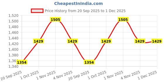 tatacliq.com Rubans Gold-Tone Plated Green Set for Women rubans Price History Graph from 20 Sep 2025 to 30 Nov 2025