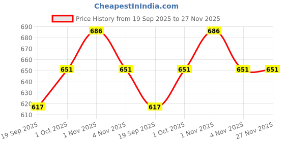 tatacliq.com Rubans Gold-Tone Plated Green Set for Women rubans Price History Graph from 19 Sep 2025 to 27 Nov 2025