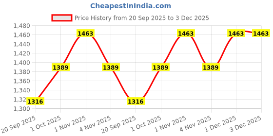 tatacliq.com Rubans Gold-Tone Plated Green Set for Women rubans Price History Graph from 20 Sep 2025 to 3 Dec 2025