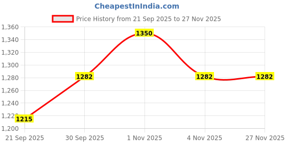 tatacliq.com Rubans Gold-Tone Plated Green Set for Women rubans Price History Graph from 21 Sep 2025 to 25 Nov 2025