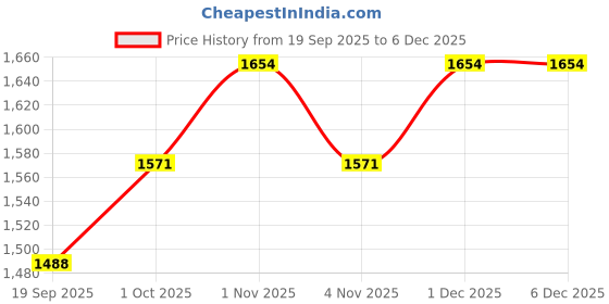tatacliq.com Rubans Gold-Tone Plated Green Set for Women rubans Price History Graph from 19 Sep 2025 to 5 Dec 2025