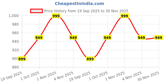 tatacliq.com Rubans Gold-Tone Plated Multicolor Set for Women rubans Price History Graph from 19 Sep 2025 to 29 Nov 2025
