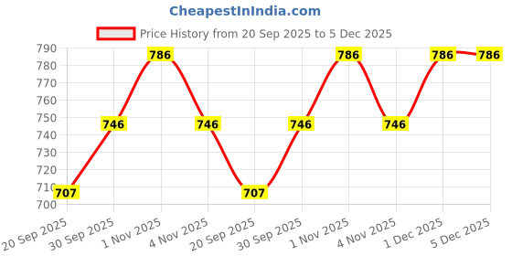 tatacliq.com Rubans Gold-Tone Plated Multicolor Set for Women rubans Price History Graph from 20 Sep 2025 to 4 Dec 2025