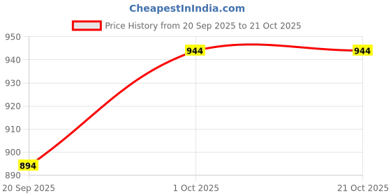 tatacliq.com Rubans Gold-Tone Plated Multicolor Set for Women rubans Price History Graph from 20 Sep 2025 to 20 Oct 2025